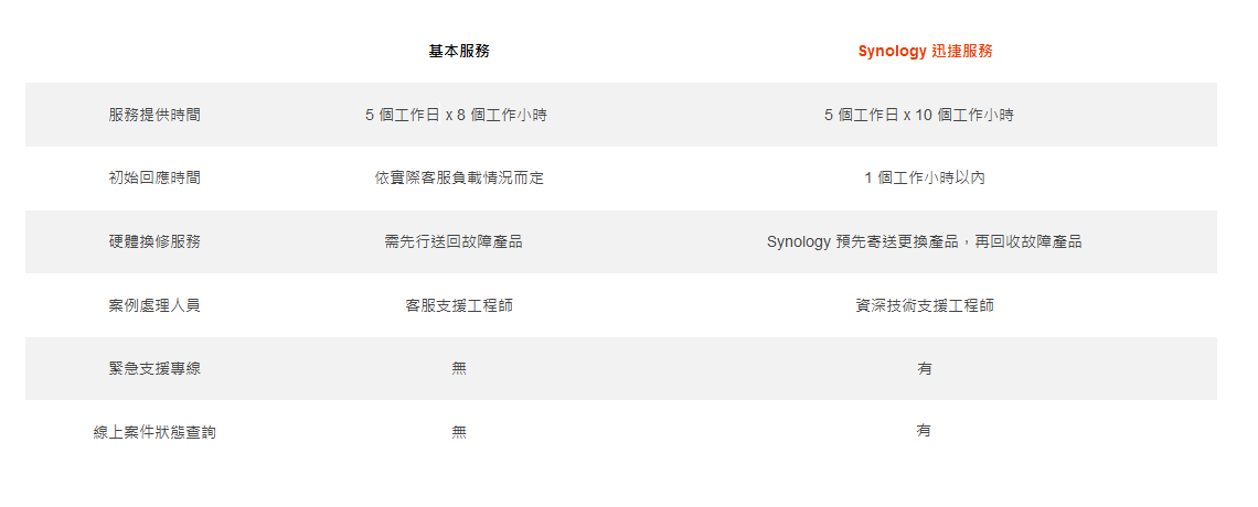 Synology 迅捷服務與基本服務比較表_迅捷服務方案將回應時間縮短並延長服務時間，包含三年期間至多三次 5 x 10 小時的緊急服務。