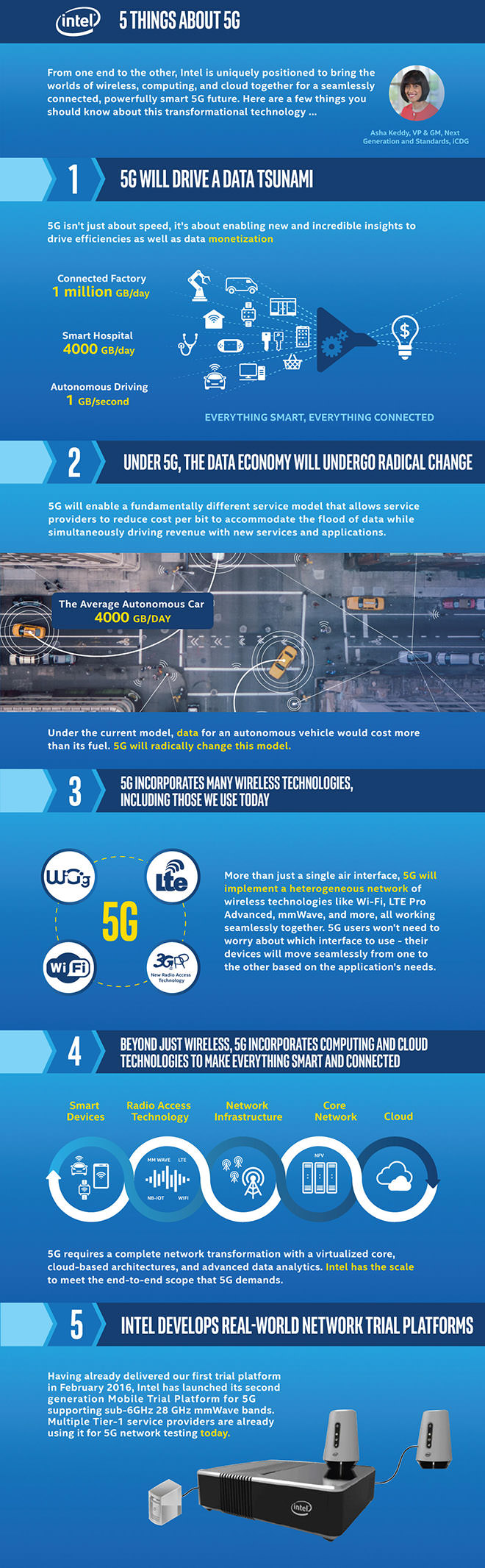 4_IDF 2016_英特爾新聞背景資料_5 things about 5G圖表