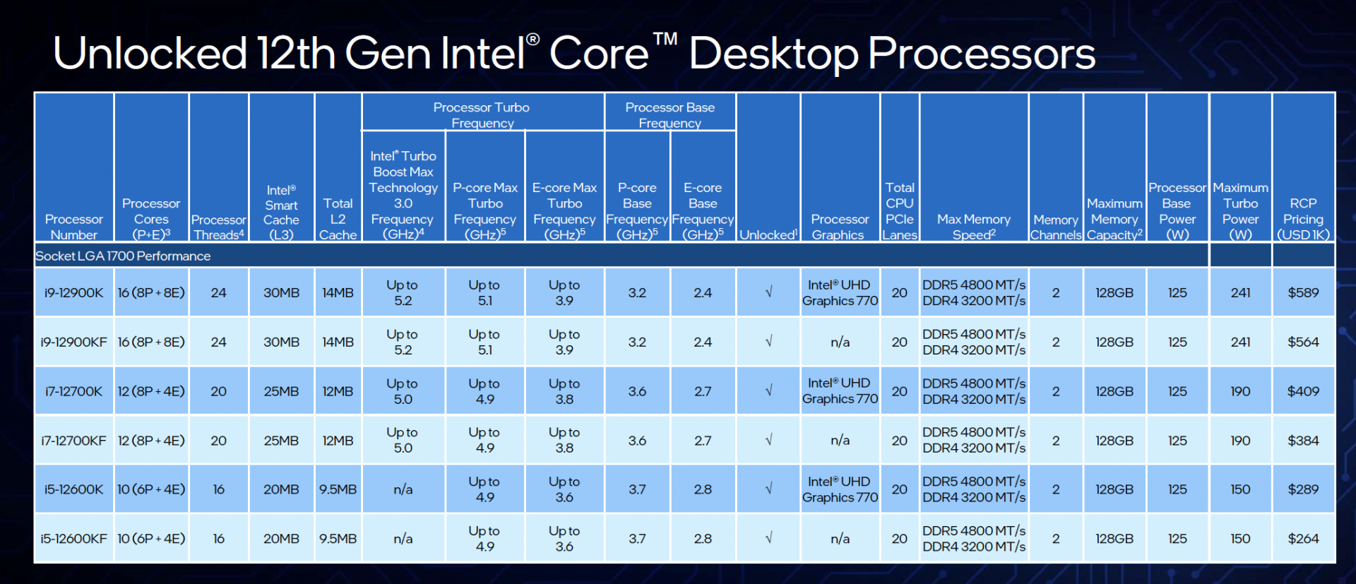 英特爾揭曉第12代Core處理器！售價USD589之地表最強遊戲處理器i9